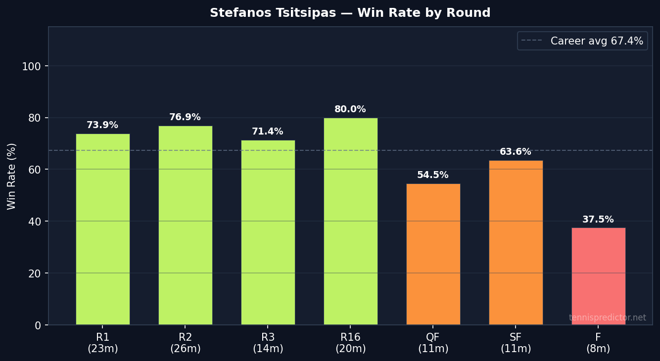 Tsitsipas win rate by round
