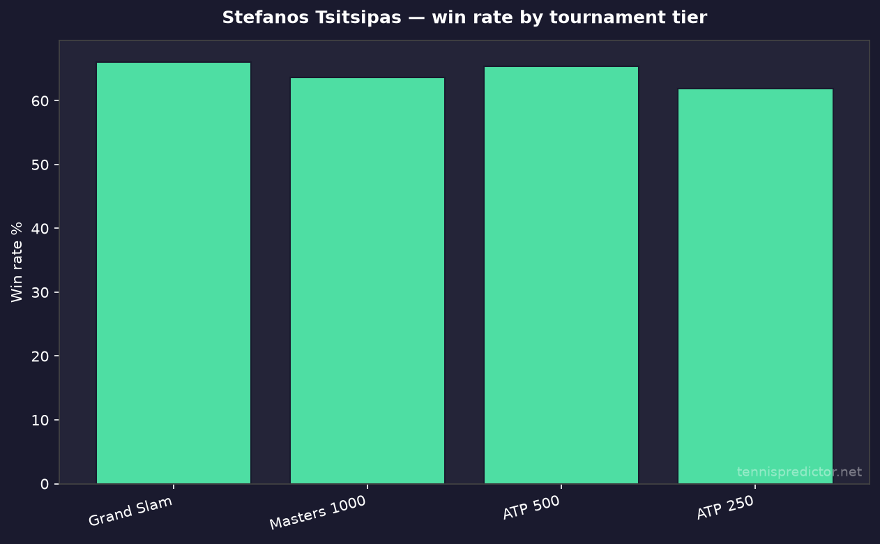 Stefanos Tsitsipas taux de victoire par niveau