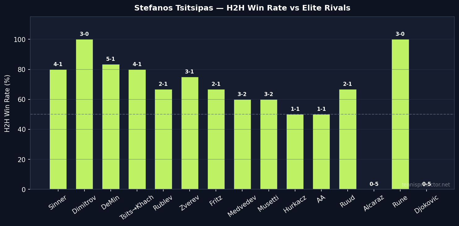 Tsitsipas H2H win rate vs elite rivals