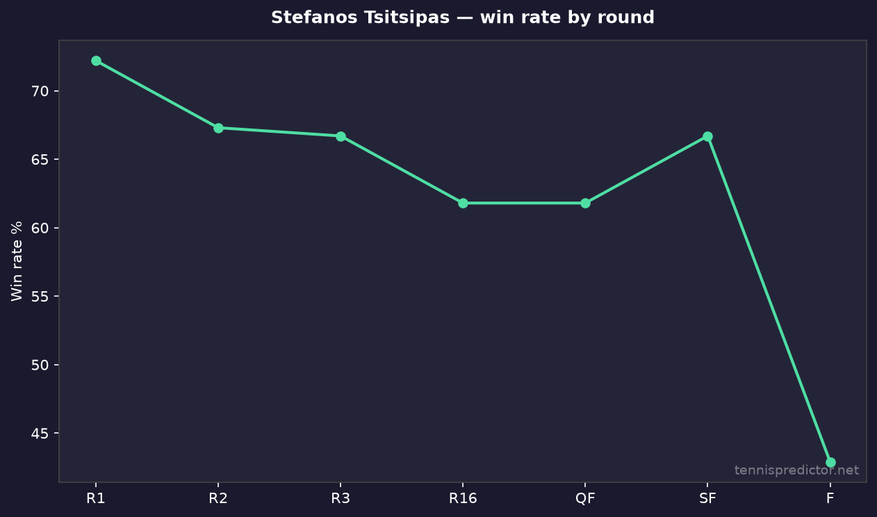 Stefanos Tsitsipas taux de victoire par tour