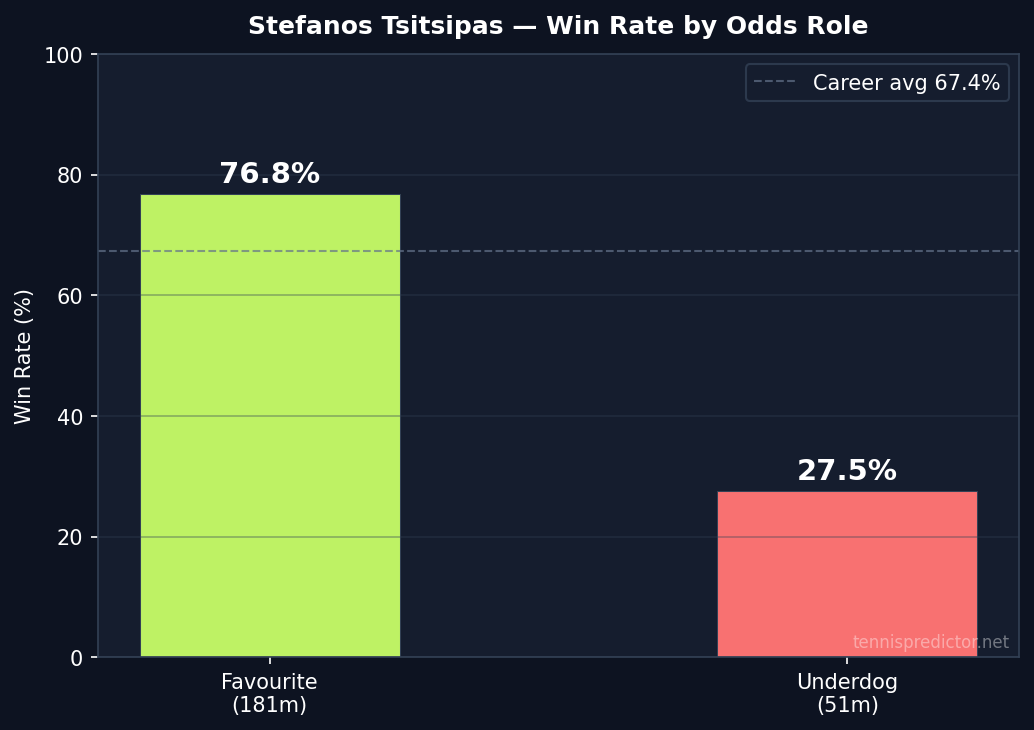 Tsitsipas win rate by odds role
