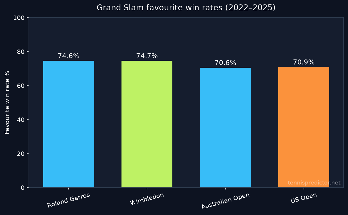 US Open favourite win rate vs other Grand Slams 2022-2025