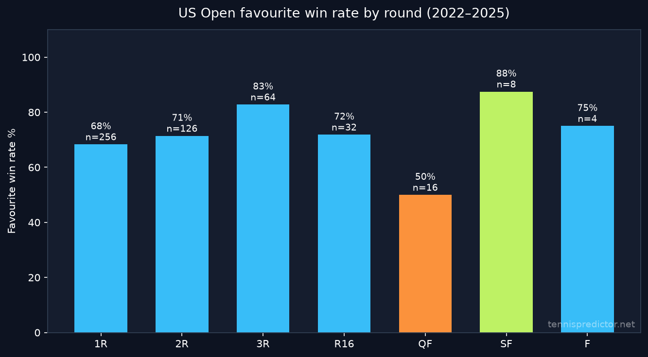 US Open favourite win rate by round 2022-2025