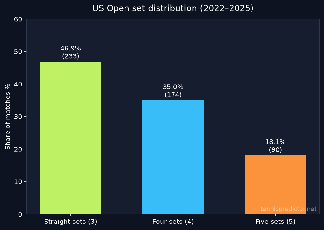 US Open set distribution 2022-2025 three four five sets