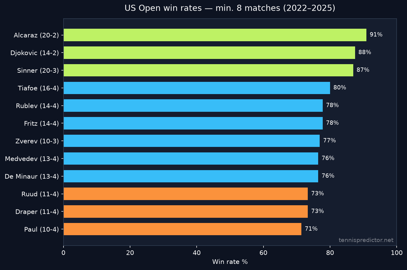 US Open player win rates Alcaraz Sinner Djokovic Tiafoe 2022-2025