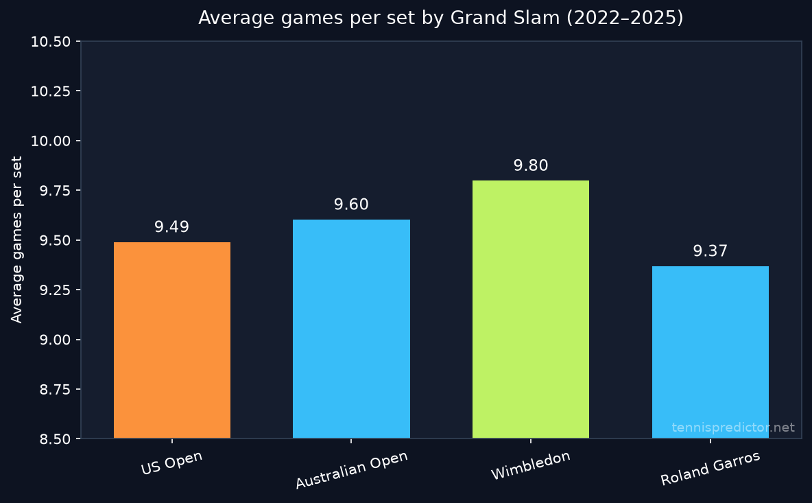 Average games per set US Open vs other Grand Slams