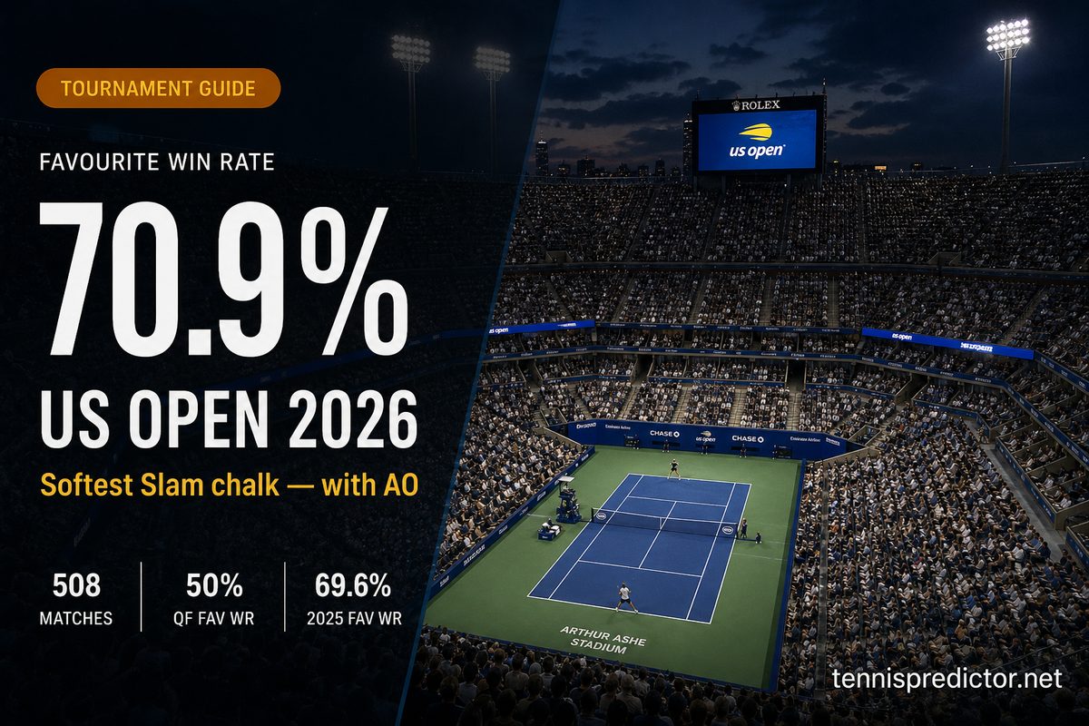 US Open 2026 betting preview data card — 70.9% favourite win rate across 508 Flushing Meadows matches — tennispredictor.net