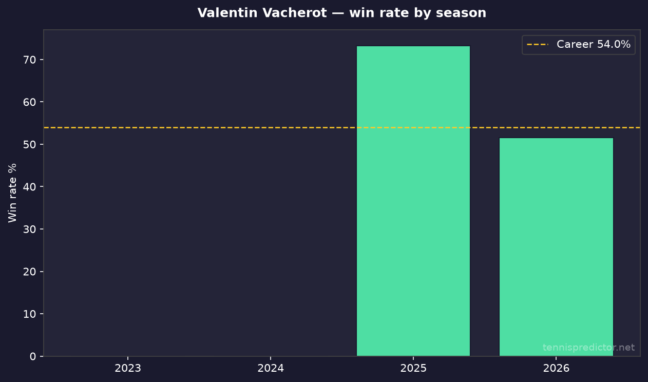 Valentin Vacherot taux de victoire par saison