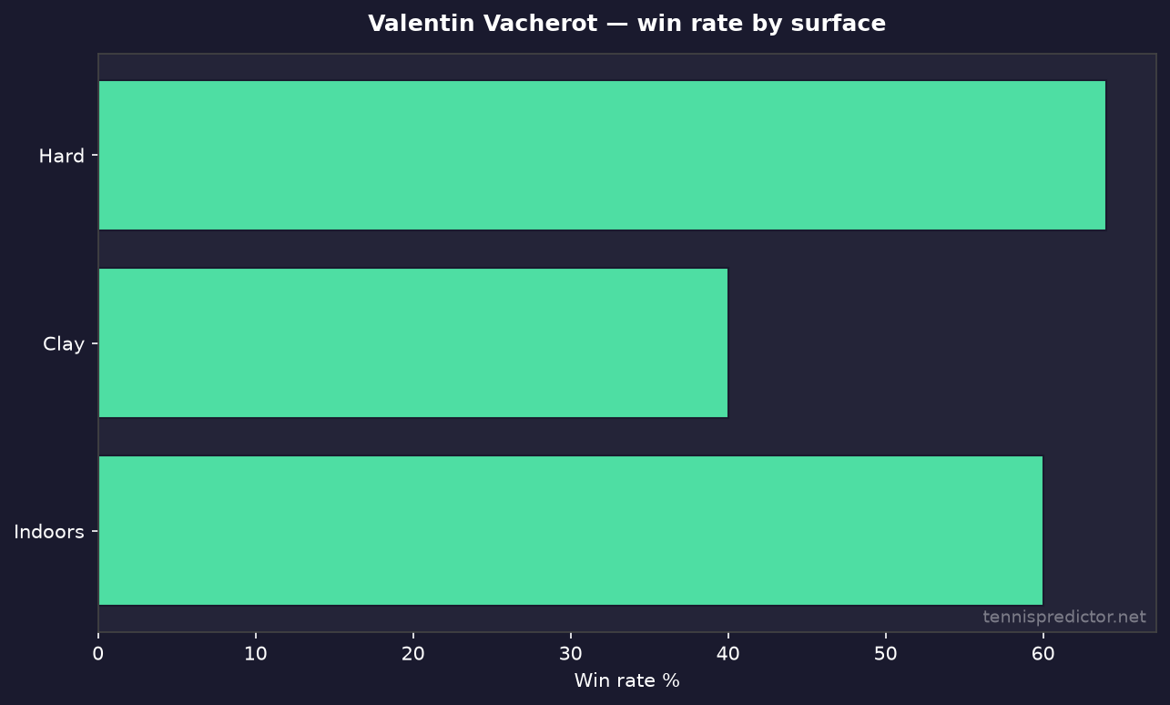 Valentin Vacherot taux de victoire par surface