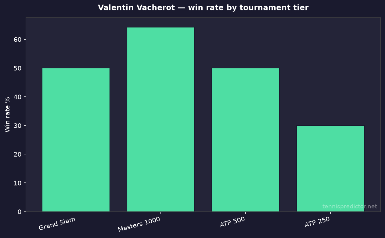 Valentin Vacherot taux de victoire par niveau