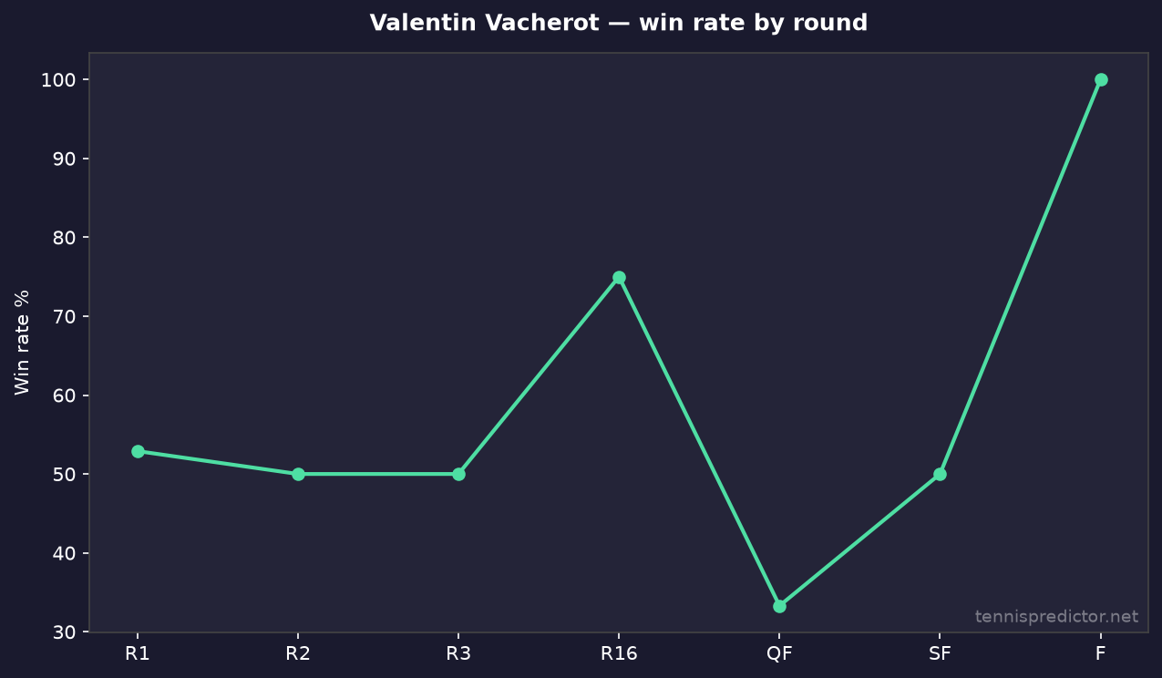 Valentin Vacherot taux de victoire par tour