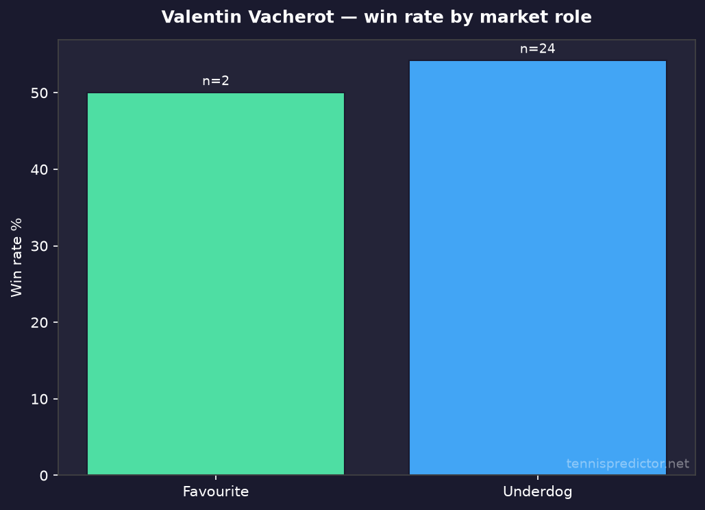 Valentin Vacherot favori vs outsider