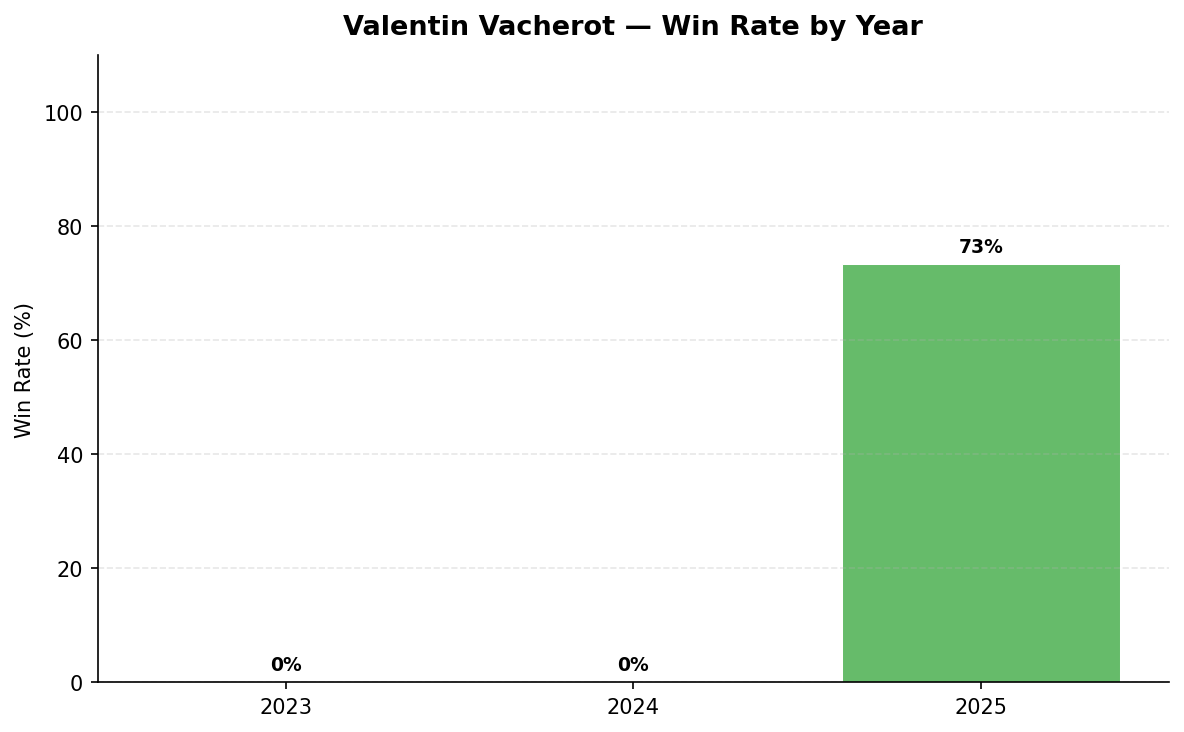 Vacherot win rate by year