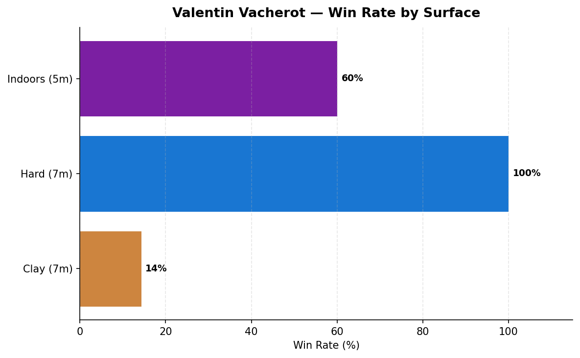 Vacherot win rate by surface