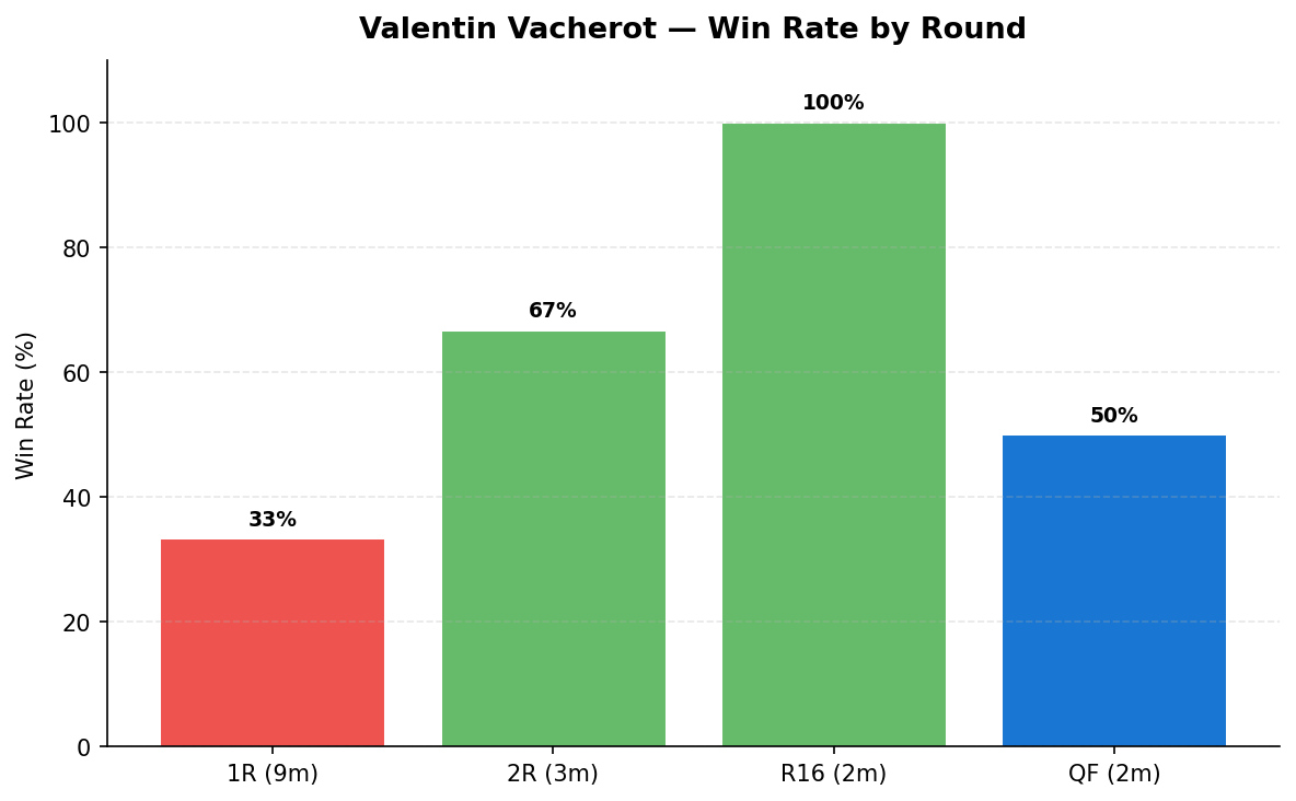 Vacherot win rate by round