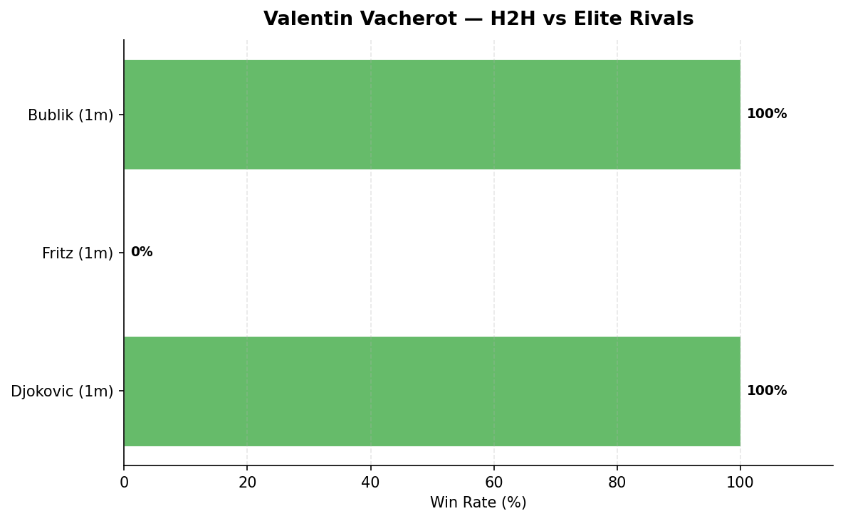 Vacherot H2H vs elite