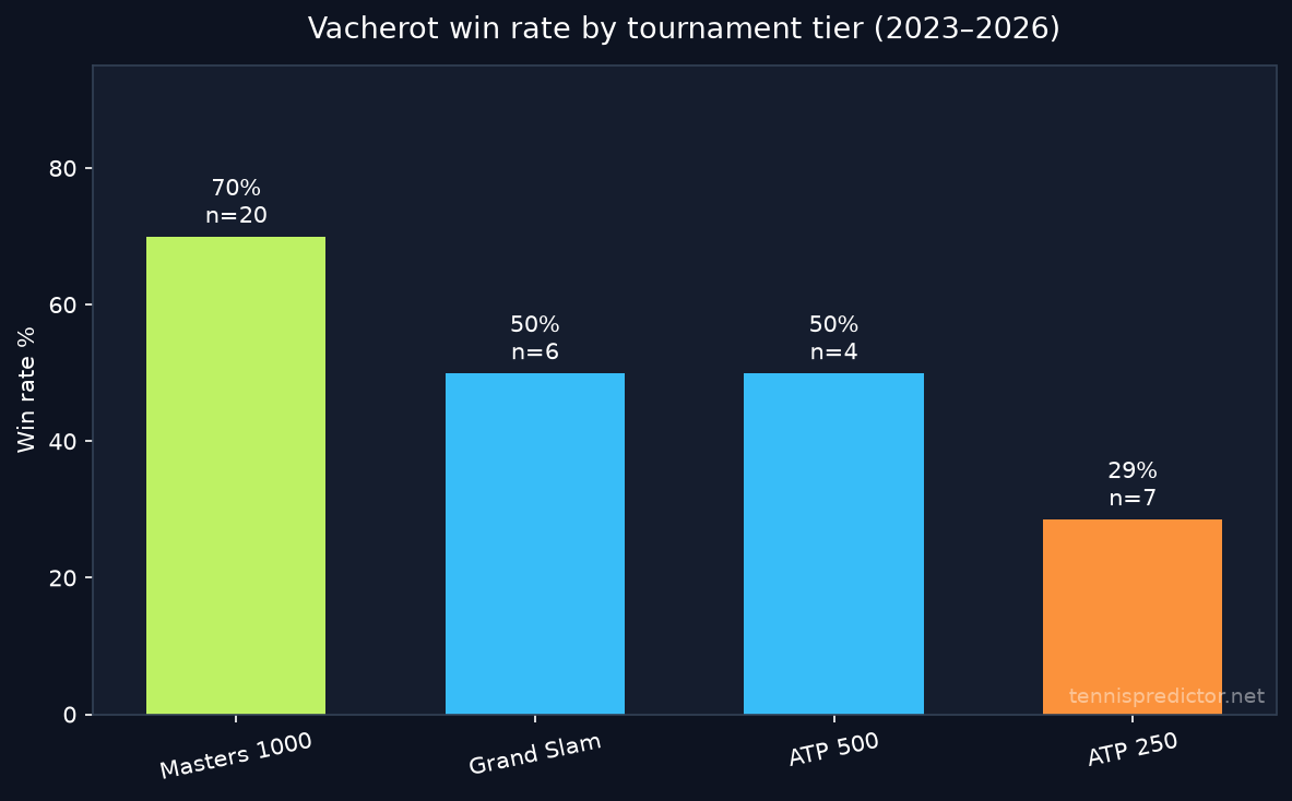 Vacherot win rate by tournament tier