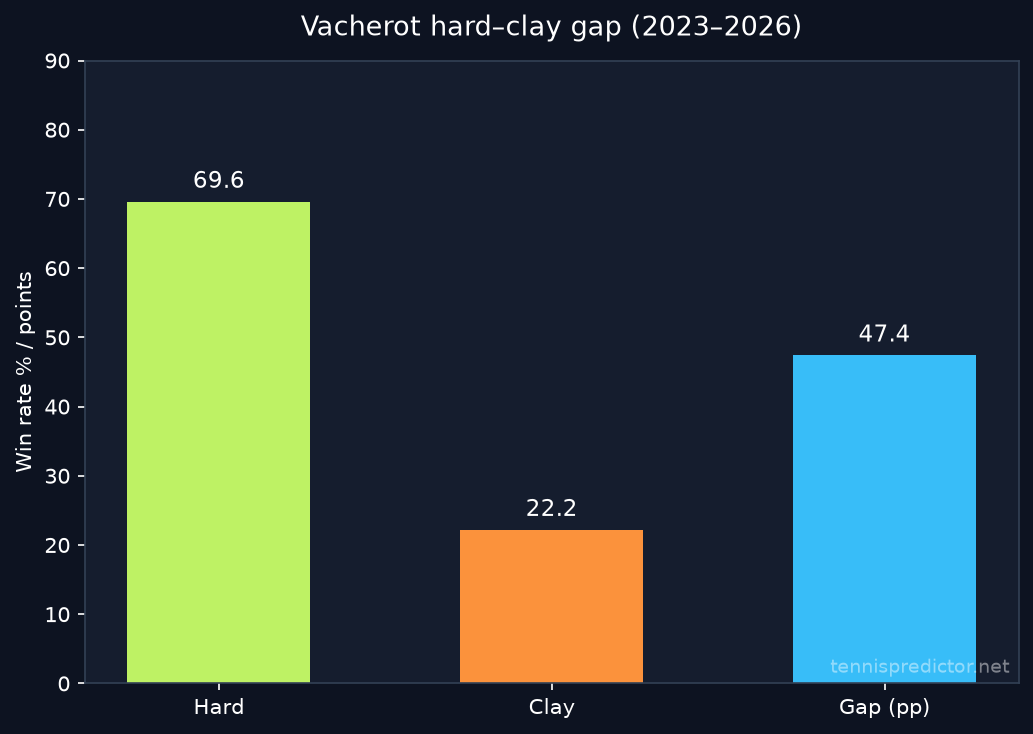 Vacherot hard–clay win rate gap