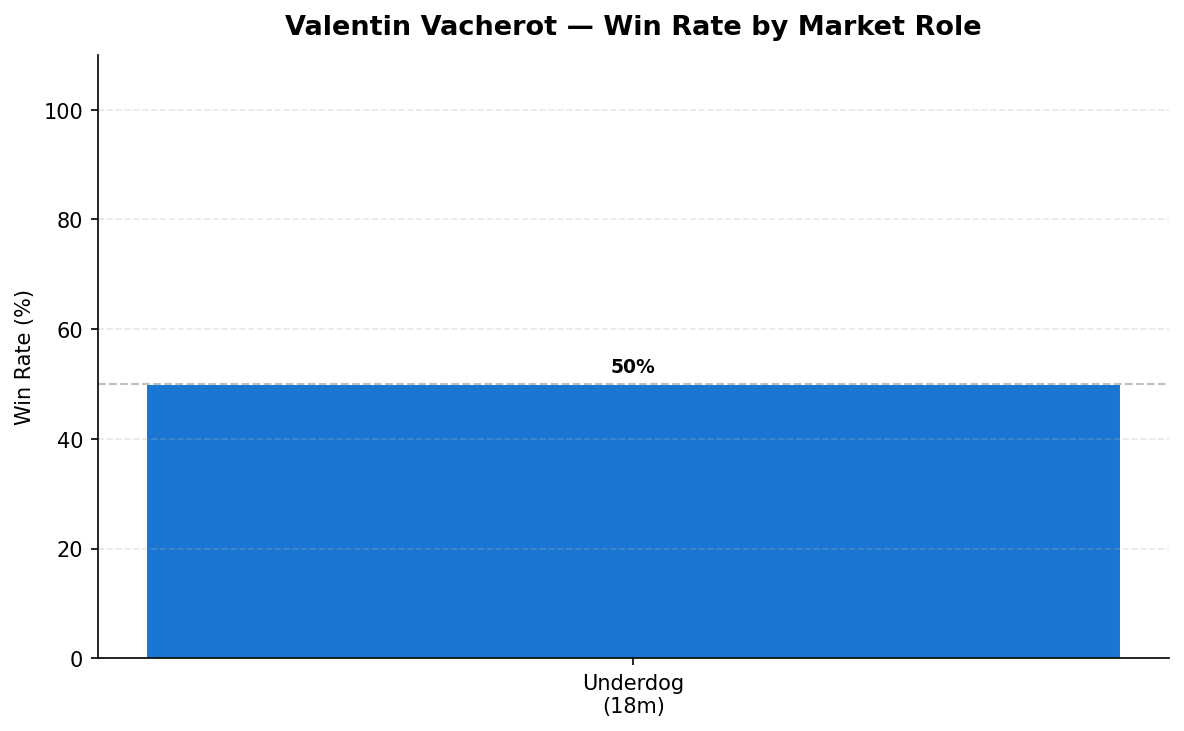Vacherot odds role