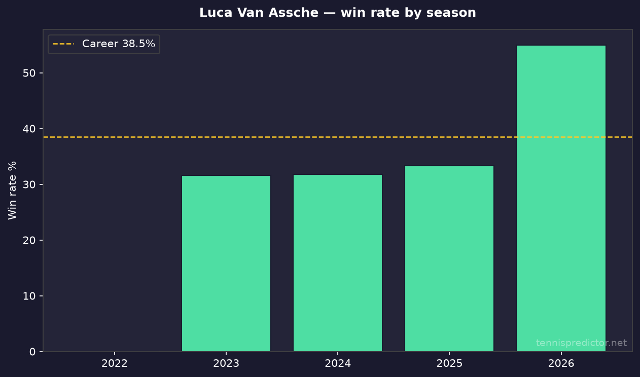 Luca Van Assche year-by-year win rate