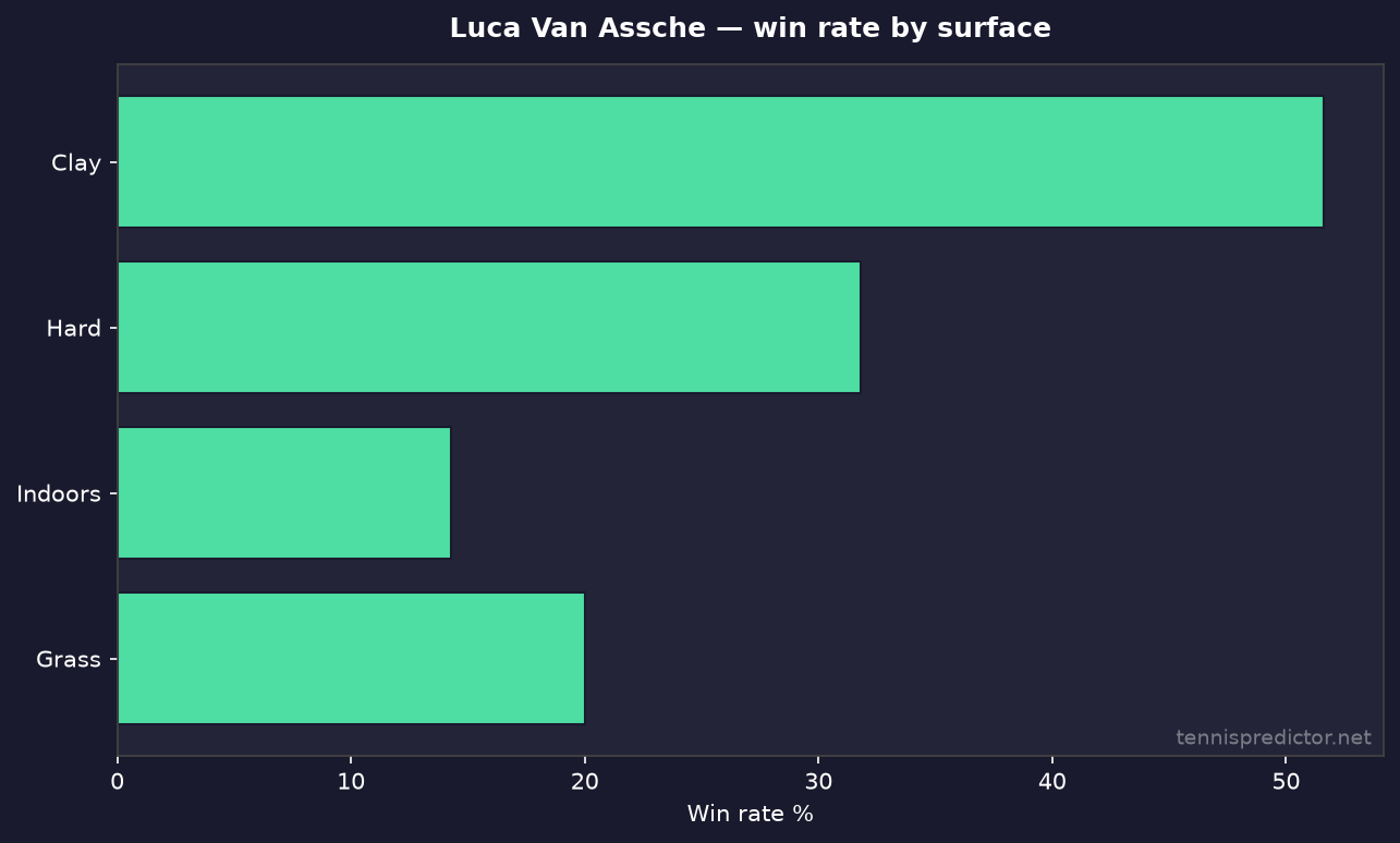 Luca Van Assche win rate by surface