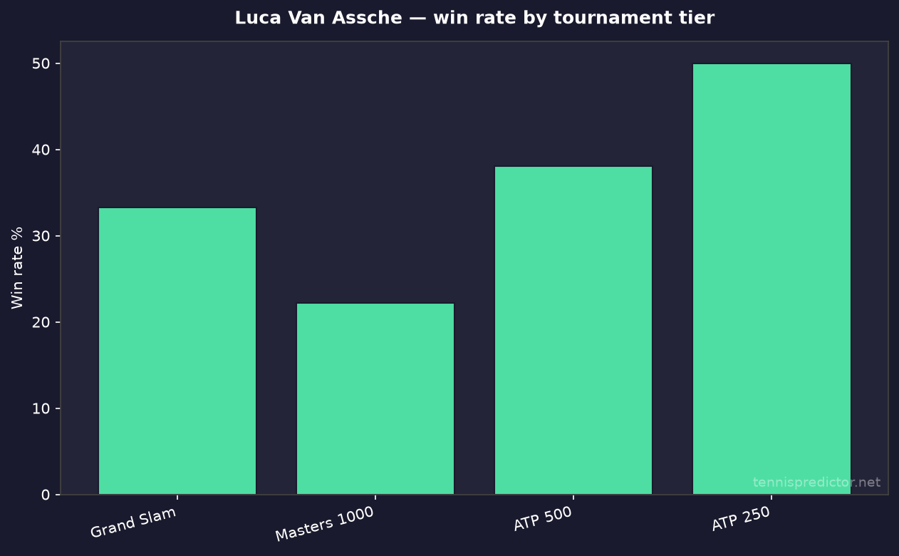 Luca Van Assche win rate by tournament tier