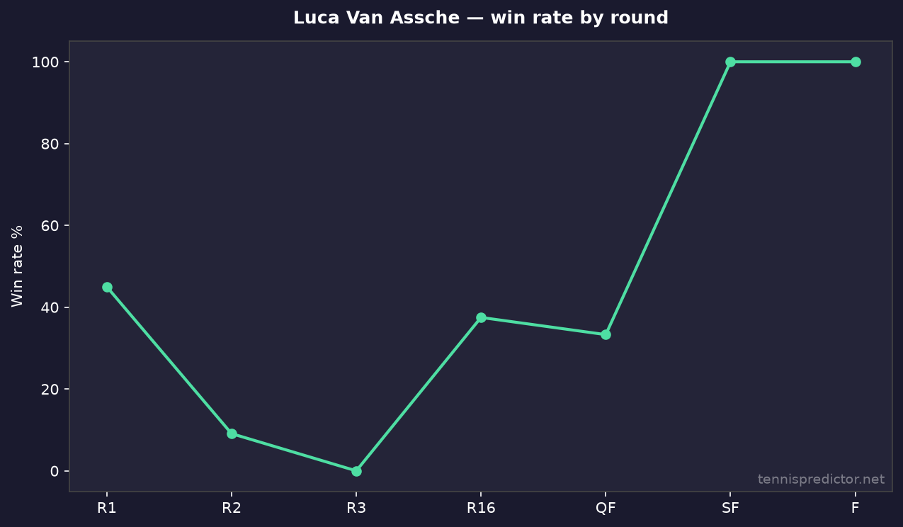 Luca Van Assche win rate by round