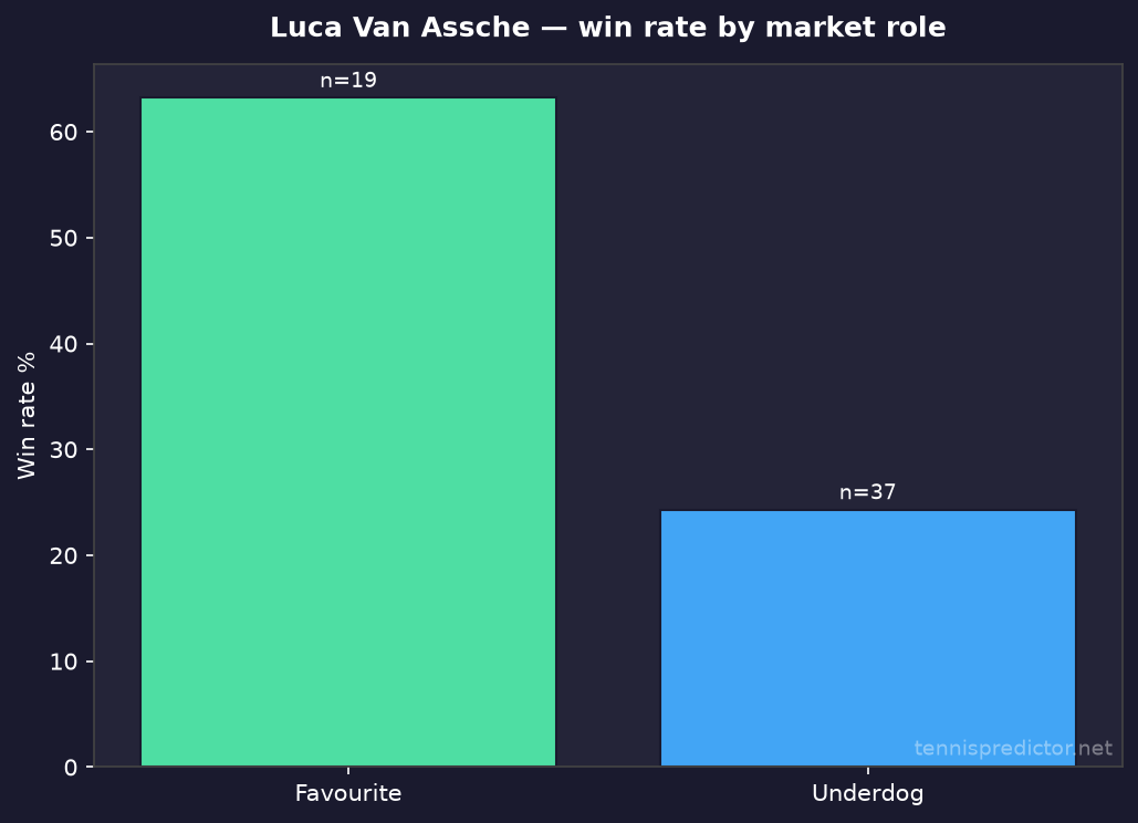 Luca Van Assche favourite vs underdog