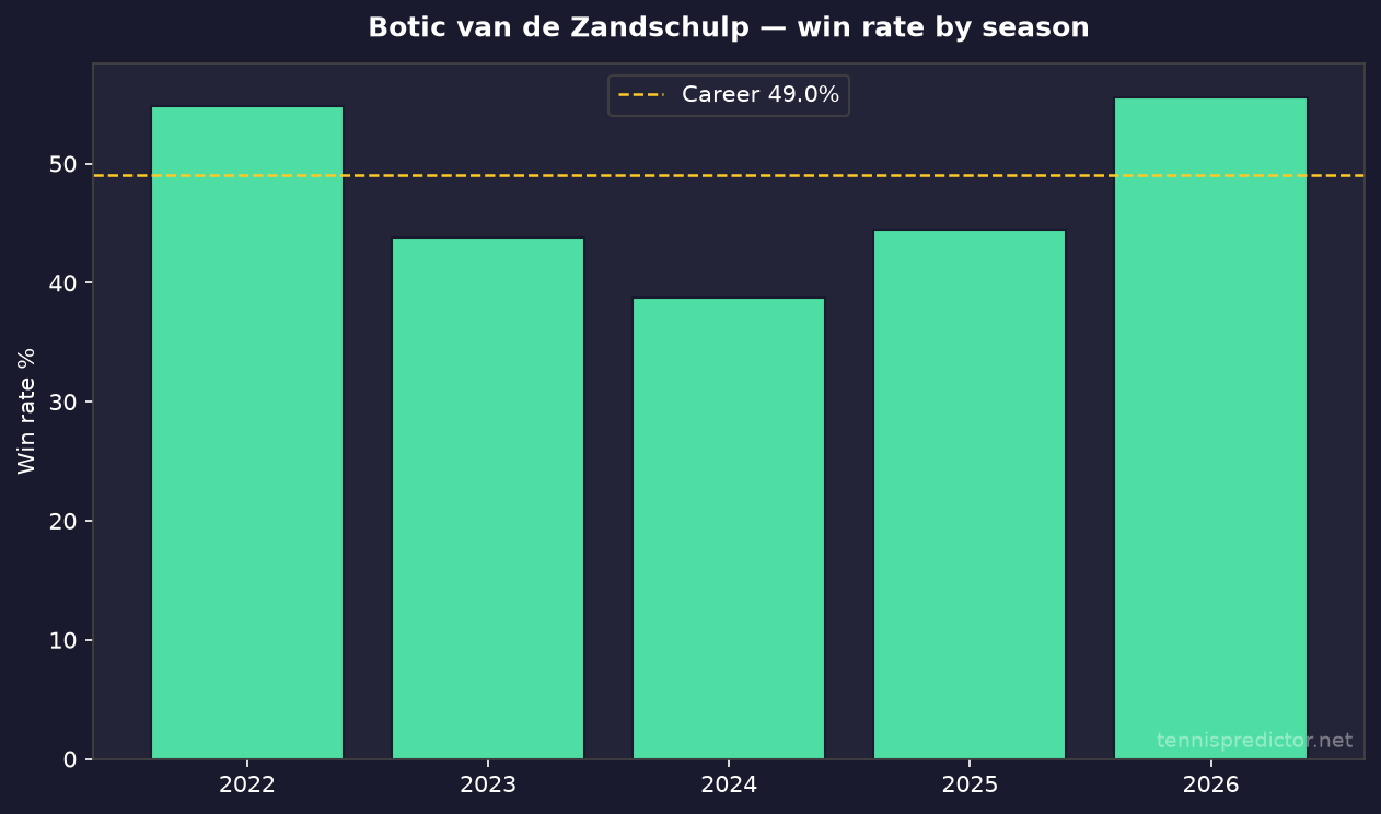 Botic van de Zandschulp year-by-year win rate