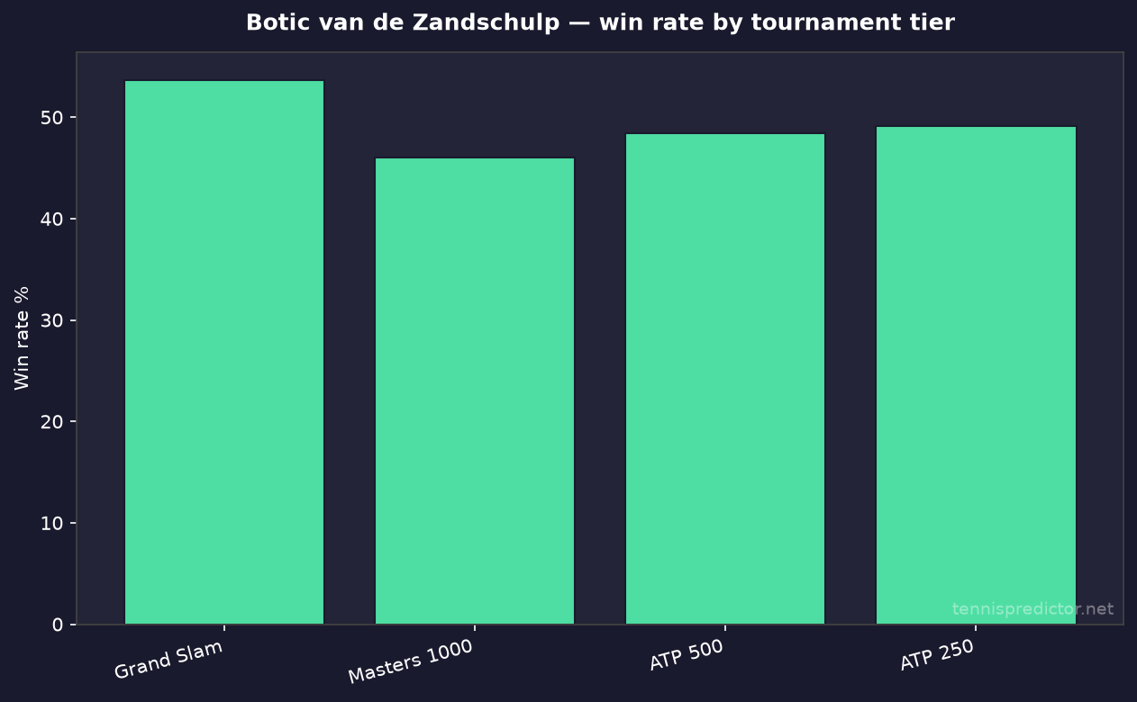 Botic van de Zandschulp win rate by tournament tier