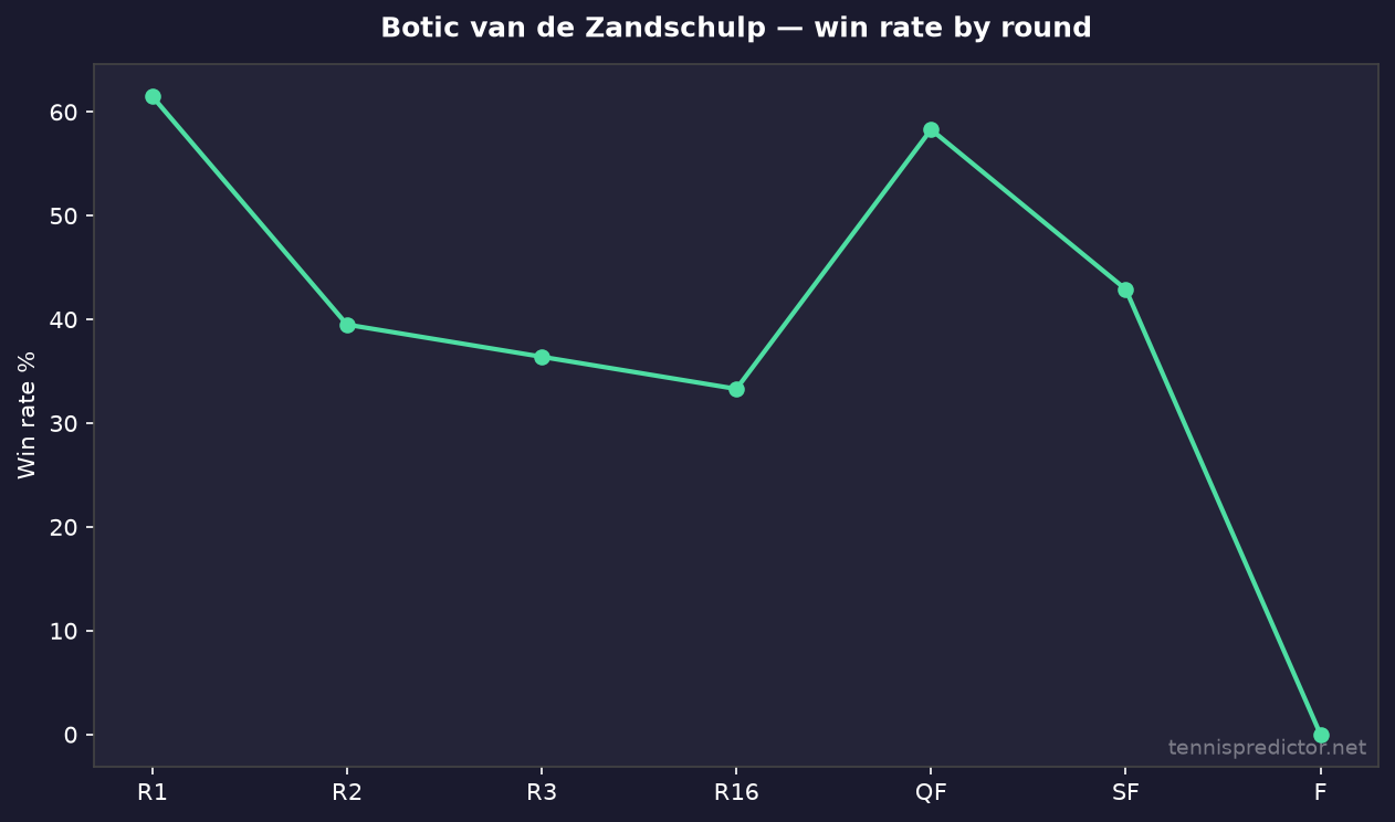 Botic van de Zandschulp win rate by round