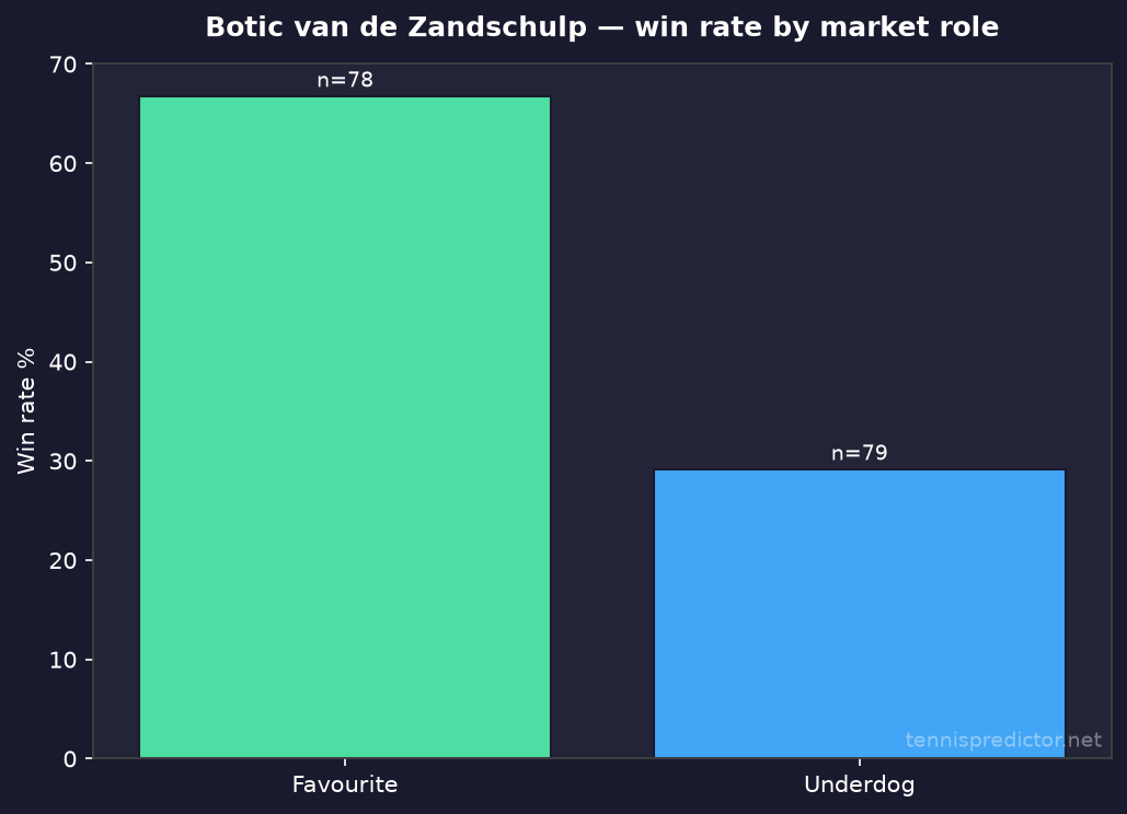 Botic van de Zandschulp favourite vs underdog