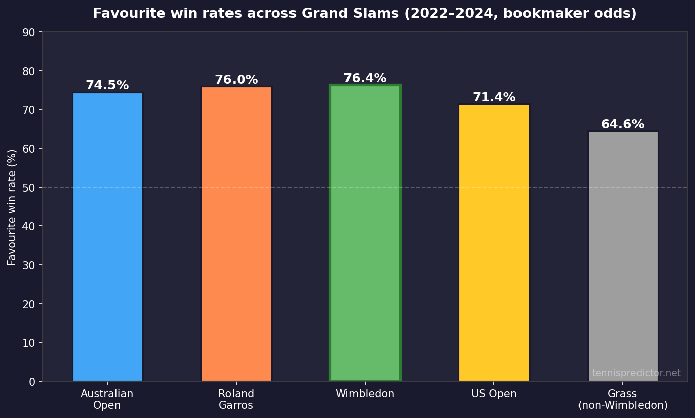 Favourite win rates across Grand Slams