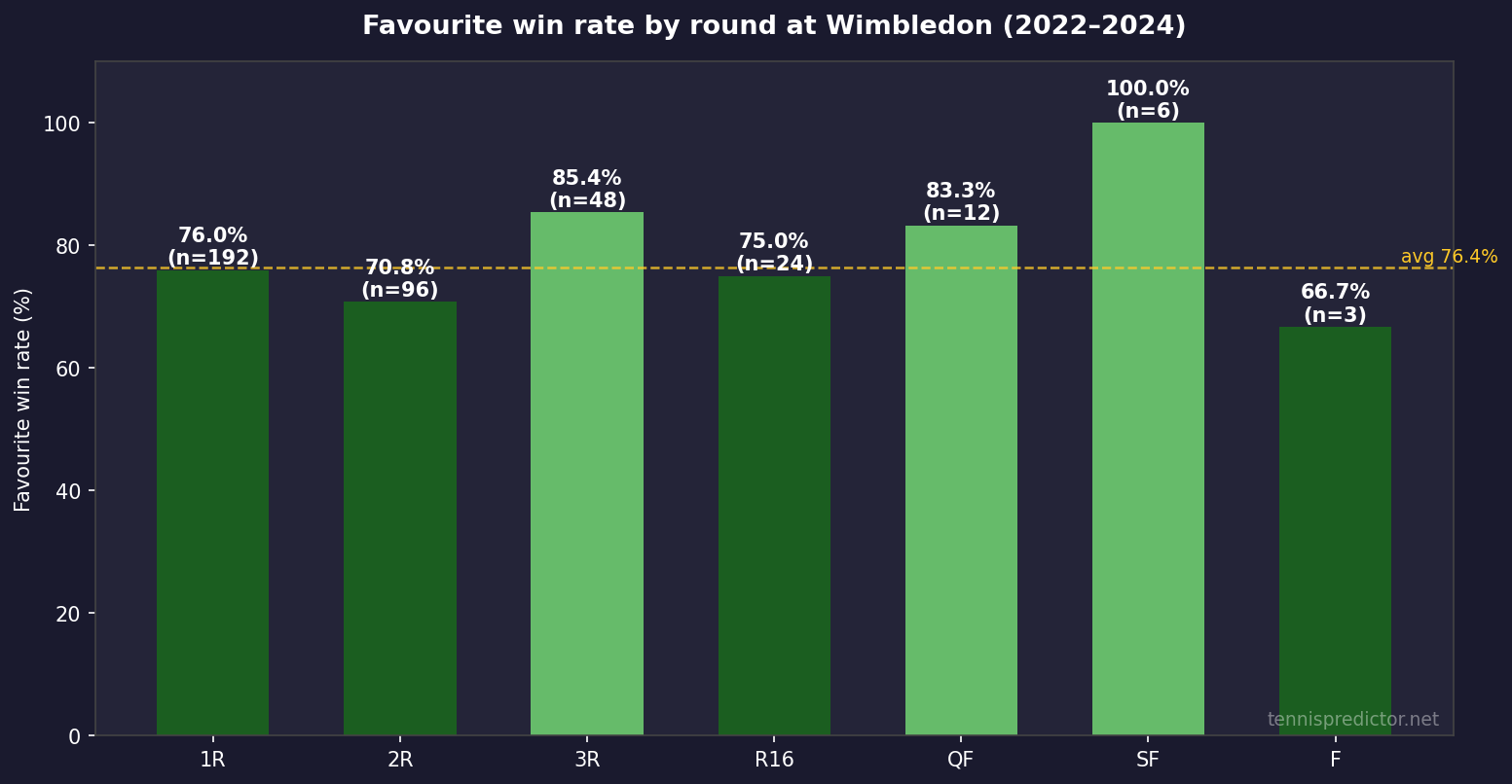 Favourite win rate by round at Wimbledon