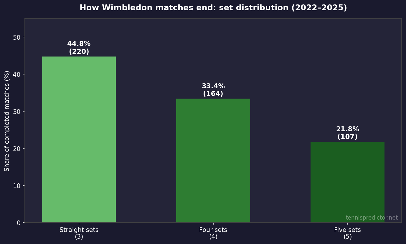 Wimbledon set distribution