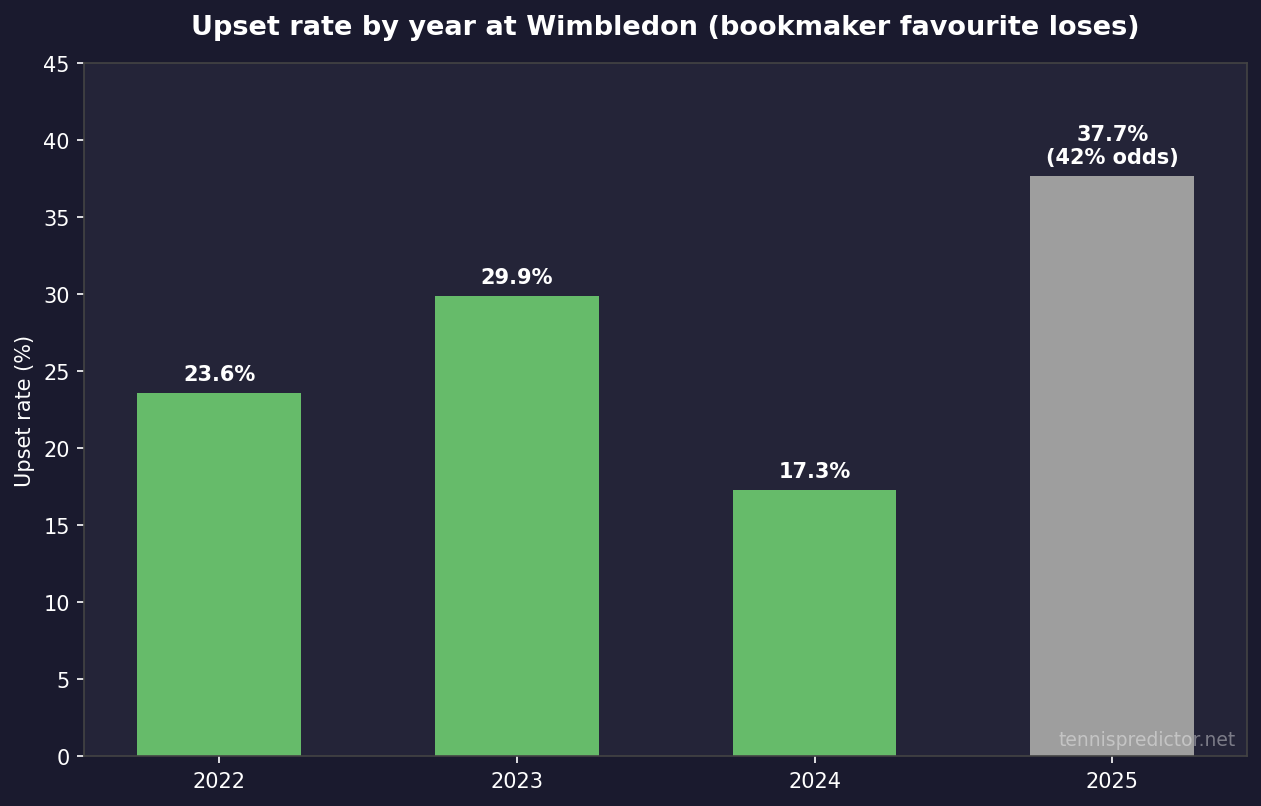 Upset rate by year at Wimbledon