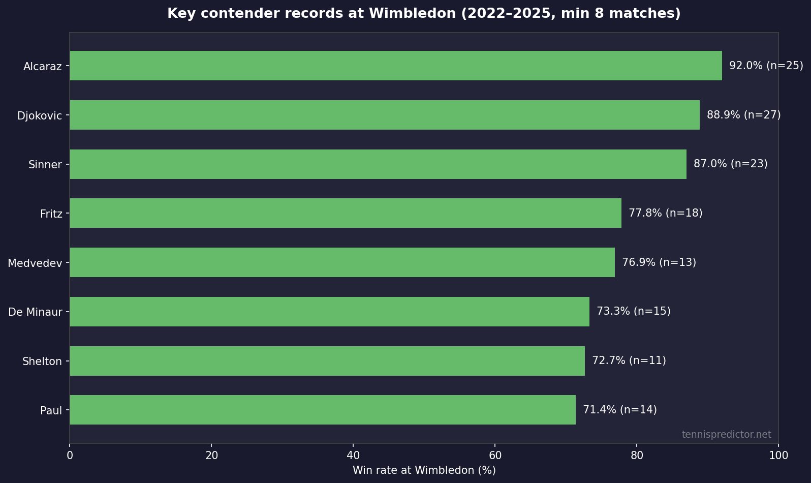 Key contender win rates at Wimbledon