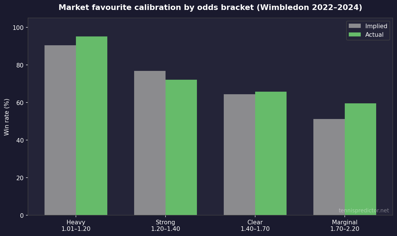 Market favourite calibration by odds bracket