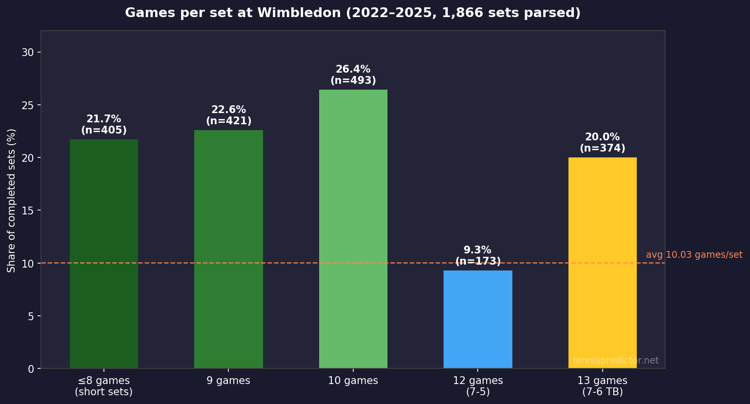 Games per set distribution at Wimbledon