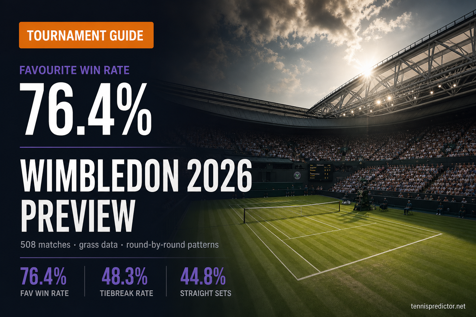 76.4% favourite win rate — 508 Wimbledon matches — tiebreak and set data card — tennispredictor.net