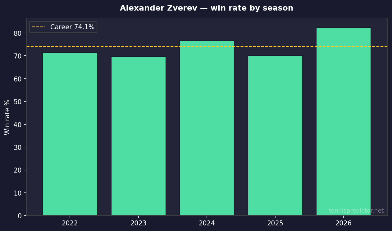 Alexander Zverev year-by-year win rate