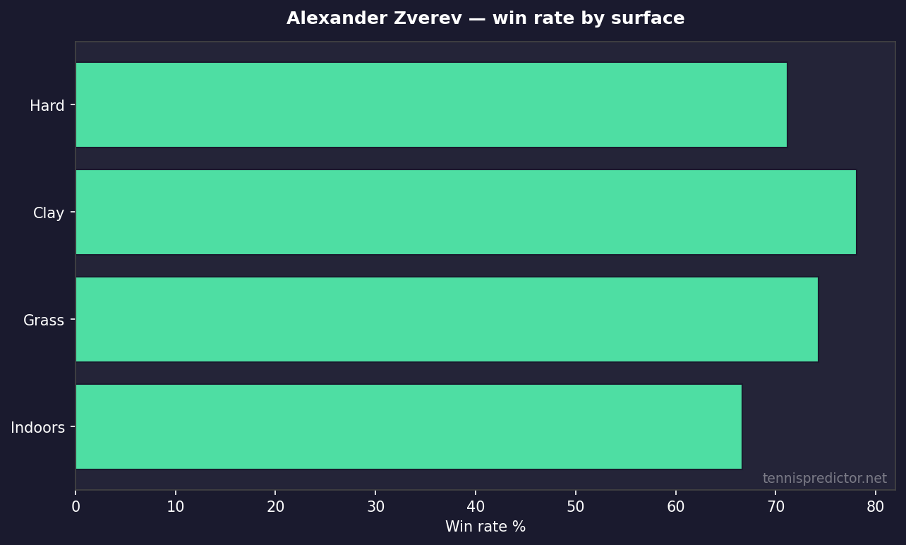Alexander Zverev win rate by surface