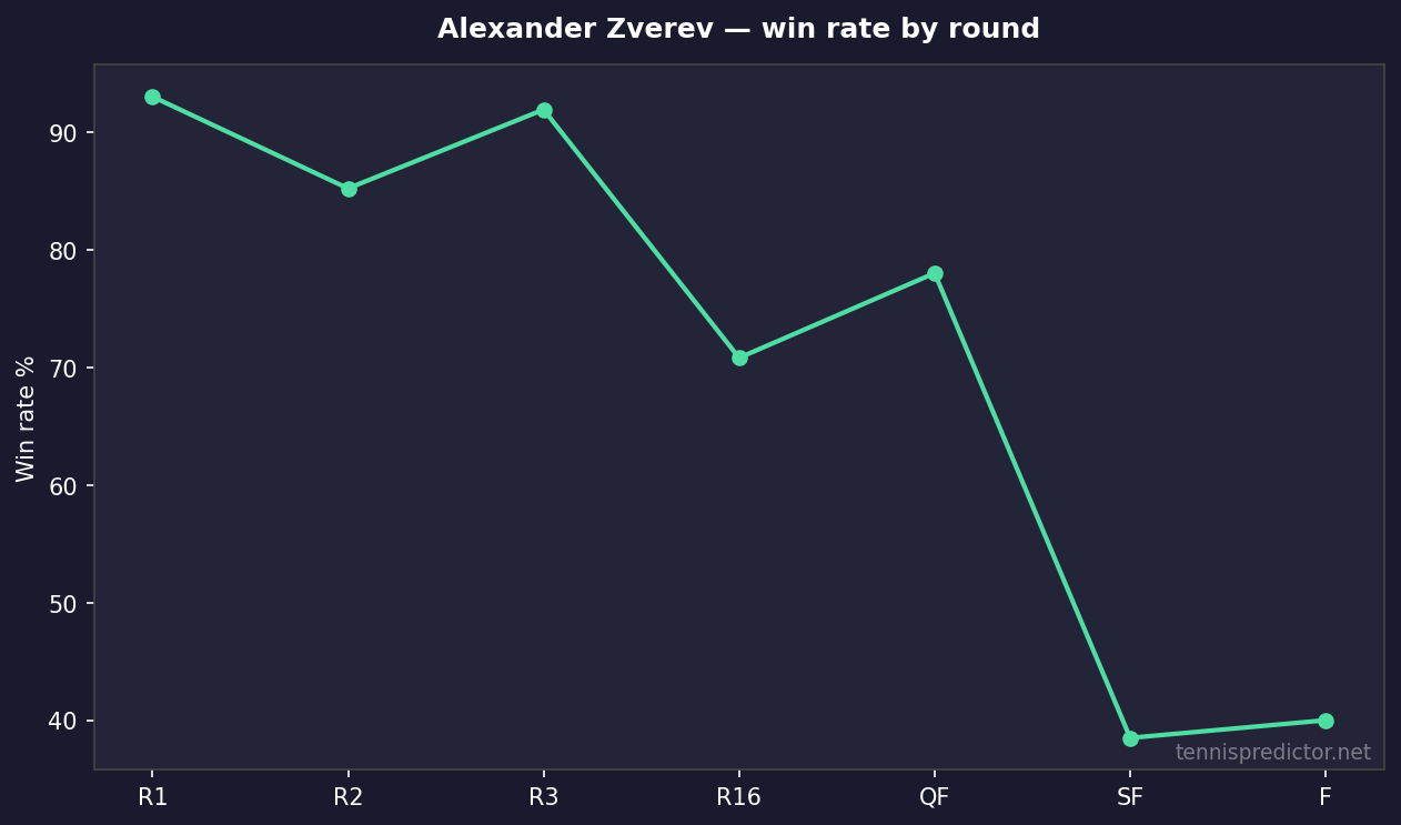 Alexander Zverev win rate by round