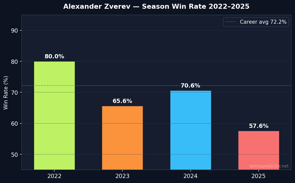 Zverev year-by-year win rate 2022–2025