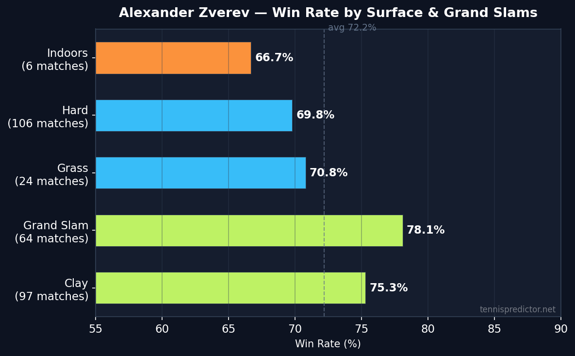 Zverev win rate by surface