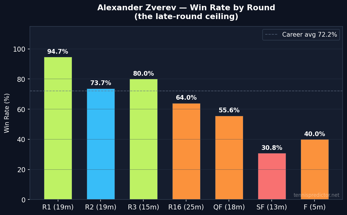 Zverev win rate by round