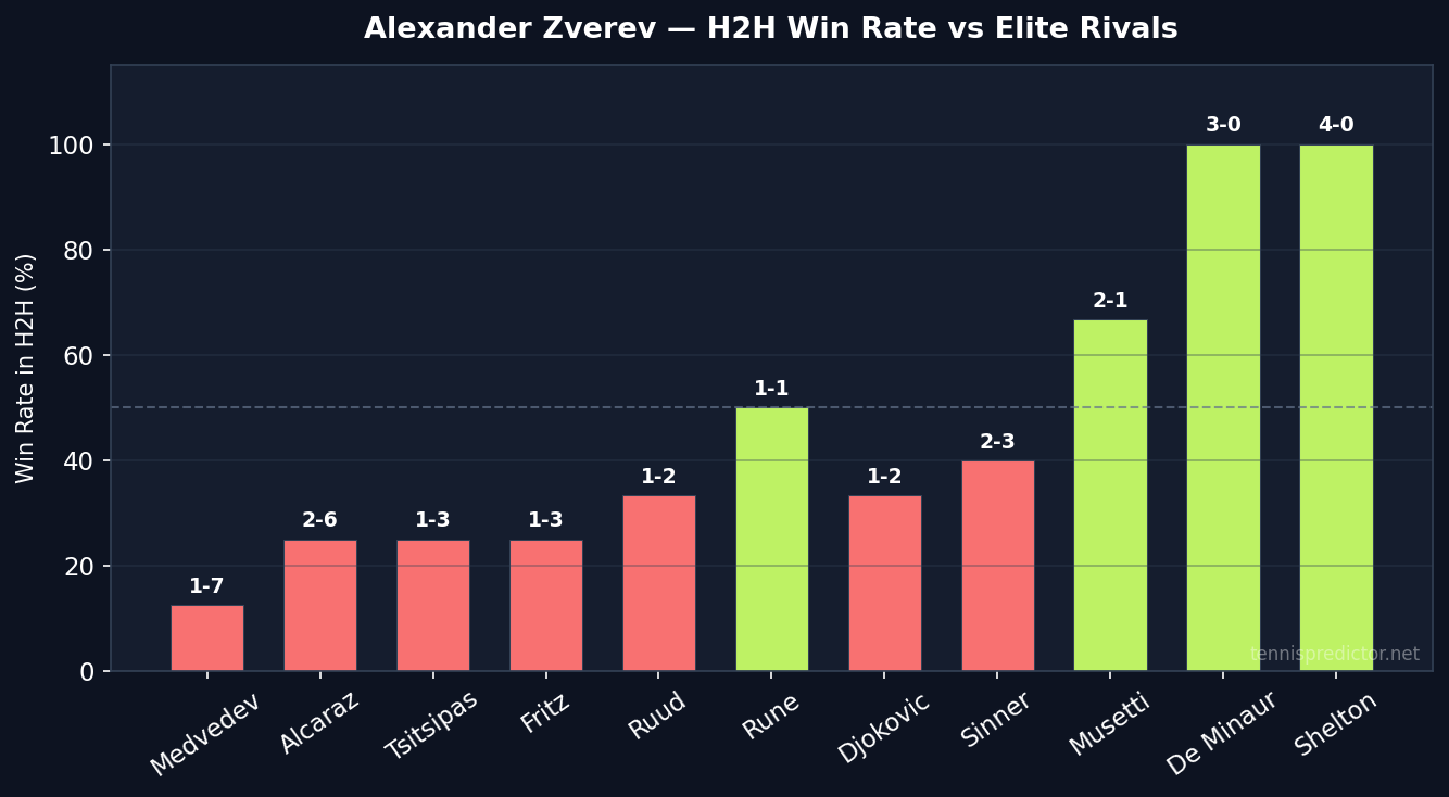 Zverev H2H win rate vs elite rivals