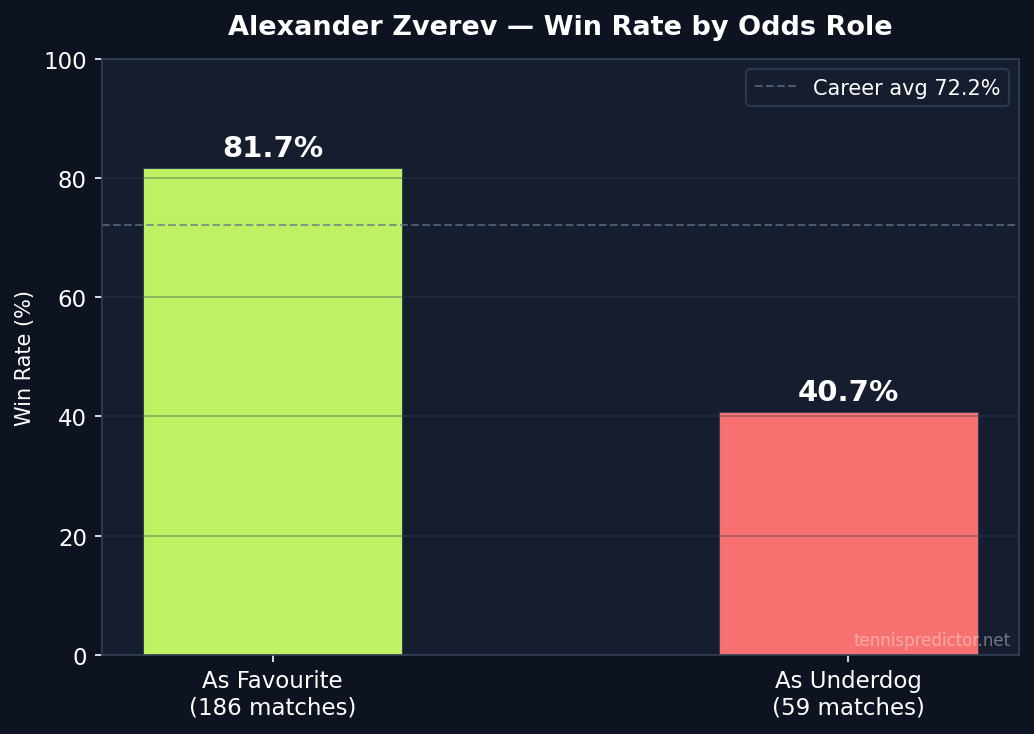 Zverev win rate by odds role